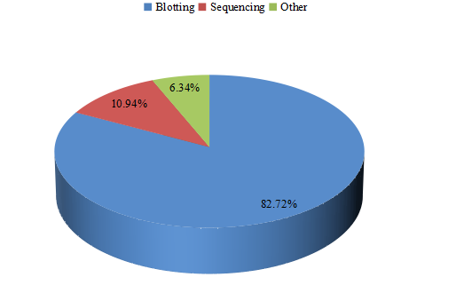 2016年全球自動(dòng)射線照相膠片消費(fèi)市場(chǎng)份額（%）（按應(yīng)用）
