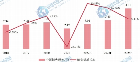 中國氨合成催化劑銷售額(億元)及增長(zhǎng)率 (2018-2028年) 中國氨合成催化劑銷售額(億元)及增長(zhǎng)率 (2018-2028年)