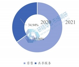 2020年全球電動滑板車下游行業(yè)分布