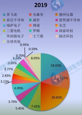2019年全球功率半導(dǎo)體主要企業(yè)產(chǎn)值占比 2019年全球功率半導(dǎo)體主要企業(yè)產(chǎn)值占比
