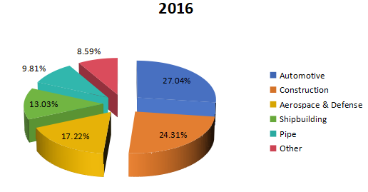 2016年全球焊絲和焊條消費(fèi)市場份額（%）（按應(yīng)用）