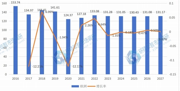 歐洲打印機產(chǎn)值(億元)及增長率 (2016-2027年) 歐洲打印機產(chǎn)值(億元)及增長率 (2016-2027年)