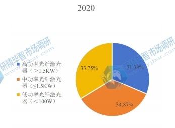 2020年全球各類型工業(yè)光纖激光器產(chǎn)值占比