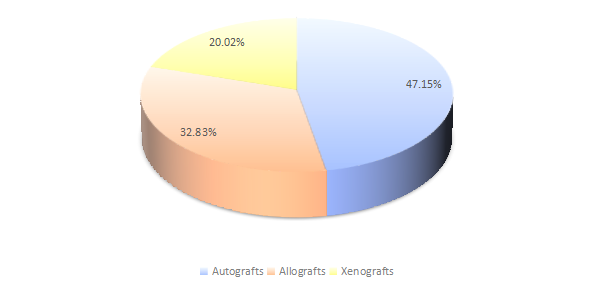 2019年全球生物植入物收入市場(chǎng)份額(%)(按類型) 2019年全球生物植入物收入市場(chǎng)份額(%)(按類型)