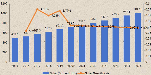 中國(guó)生物植入物收入(百萬(wàn)美元)和增長(zhǎng)率(2015-2026年) 中國(guó)生物植入物收入(百萬(wàn)美元)和增長(zhǎng)率(2015-2026年)