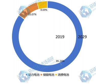 2019年全球各類型電池產(chǎn)值占比 2019年全球各類型電池產(chǎn)值占比