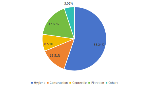 2019年熔噴無紡布銷售市場份額（按應(yīng)用劃分）