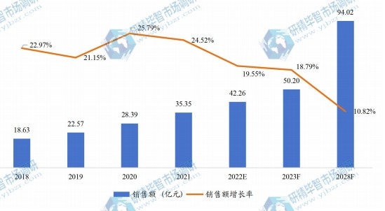 日本紅外熱成像儀銷售額（億元）及增長率 (2018-2028年)