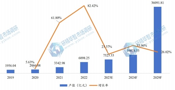 中國電池產(chǎn)值(億元)及增長率 (2019-2029) 中國電池產(chǎn)值(億元)及增長率 (2019-2029)