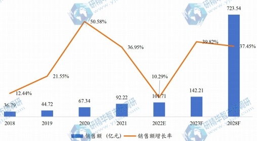 中國紅外熱成像儀銷售額（億元）及增長率 (2018-2028年)