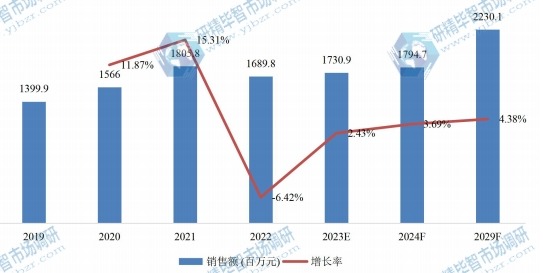 中國固態(tài)儲氫材料銷售額（百萬元）及增長率 (2019-2029年)