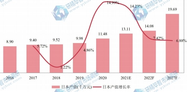 日本電動(dòng)自行車(直徑為20的車輪)產(chǎn)值及增長率 (2016-2027年) 日本電動(dòng)自行車(直徑為20的車輪)產(chǎn)值及增長率 (2016-2027年)
