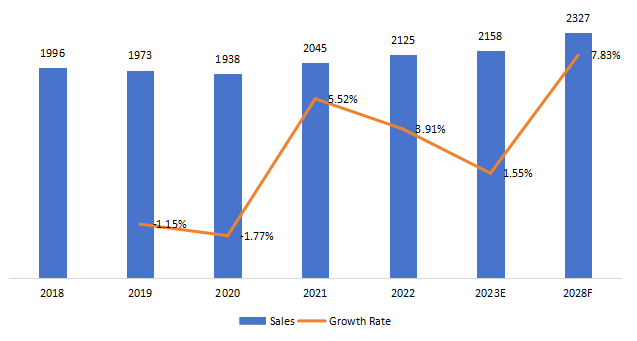 日本農用車LED照明銷售，增長率（2018-2028）