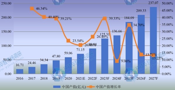 中國工業(yè)光纖激光器產(chǎn)值及增長率 (2016-2027年)