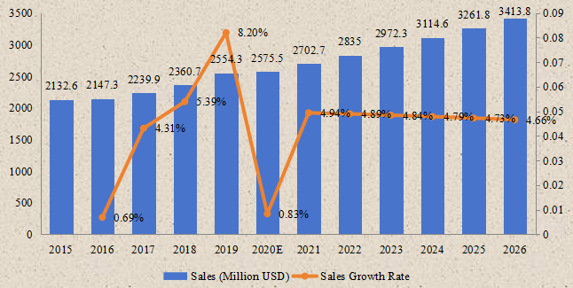 北美生物植入物收入(百萬(wàn)美元)和增長(zhǎng)率(2015-2026年) 北美生物植入物收入(百萬(wàn)美元)和增長(zhǎng)率(2015-2026年)