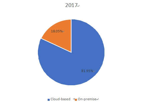 韓國IT服務(wù)管理收入市場份額(按基于云計算)2017 韓國IT服務(wù)管理收入市場份額(按基于云計算)2017