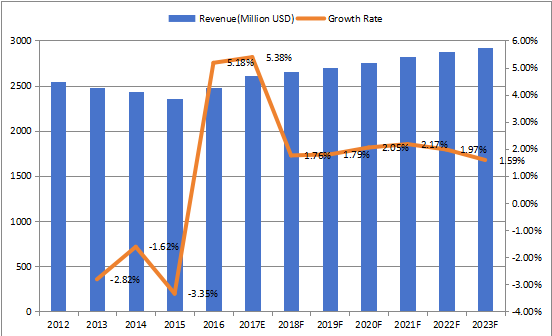 日本焊絲和焊條收入（百萬美元）和增長率（2012-2023年）
