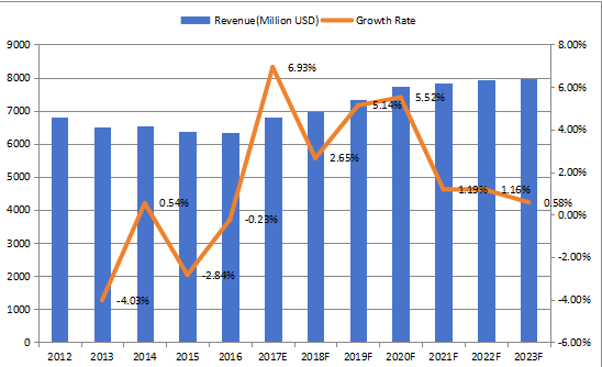 中國焊絲和焊條收入（百萬美元）和增長率（2012-2023）
