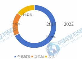 2019年全球固態(tài)儲氫材料下游行業(yè)分布