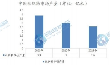 中國絲織物市場產(chǎn)量 中國絲織物市場產(chǎn)量