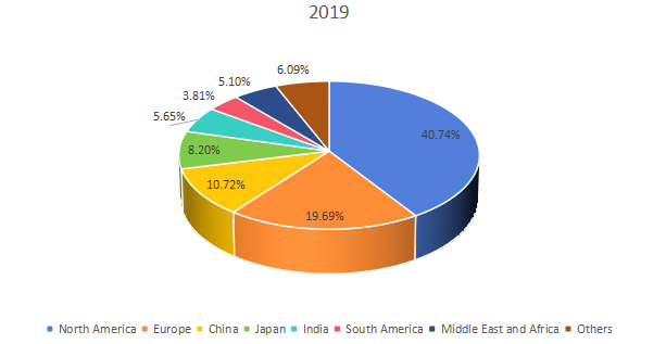 收入方面的區(qū)域市場(chǎng)份額(2019-2020) 收入方面的區(qū)域市場(chǎng)份額(2019-2020)