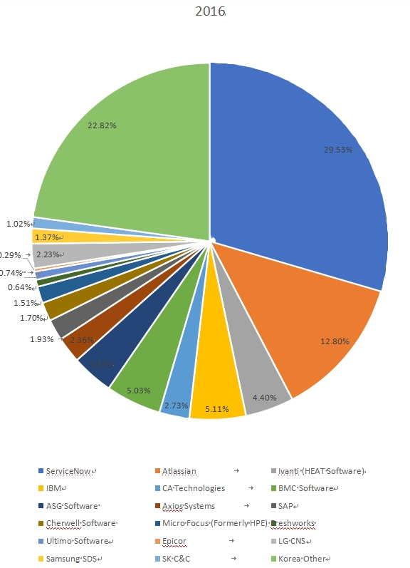2016年韓國IT服務(wù)管理供應(yīng)商收入份額 2016年韓國IT服務(wù)管理供應(yīng)商收入份額