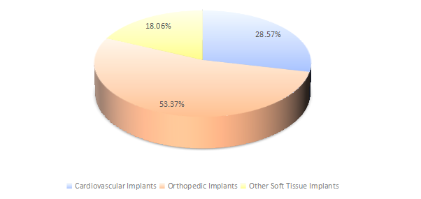 2019年不同應(yīng)用領(lǐng)域收入市場(chǎng)份額(%) 2019年不同應(yīng)用領(lǐng)域收入市場(chǎng)份額(%)