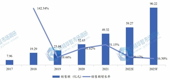 歐洲電動滑板車銷售額（億元）及增長率 (2017-2025年)