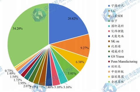 全球電池主要企業(yè)產(chǎn)值占比 (2022) 全球電池主要企業(yè)產(chǎn)值占比 (2022)