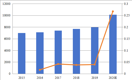 英國熔噴無紡布銷售額和增長率（2015-2020）