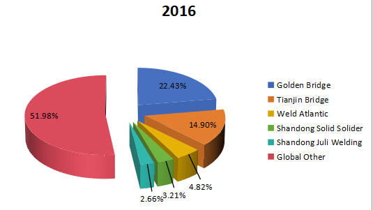 2016年前五大制造商的焊絲和焊條市場份額（%）