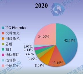 2020年全球工業(yè)光纖激光器主要企業(yè)產(chǎn)值占比