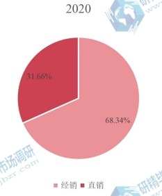 全球電動(dòng)自行車(直徑為20的車輪)下游應(yīng)用分布格局 2020 全球電動(dòng)自行車(直徑為20的車輪)下游應(yīng)用分布格局 2020
