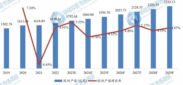 歐洲冷凍調(diào)理食品產(chǎn)值及增長率 (2019-2029年)