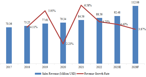 日本折紙機(jī)銷售收入和增長(zhǎng)率（2017-2028）