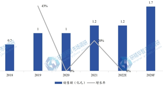 歐洲家電用彩涂板銷售額(億元)及增長(zhǎng)率 (2018-2028年) 歐洲家電用彩涂板銷售額(億元)及增長(zhǎng)率 (2018-2028年)