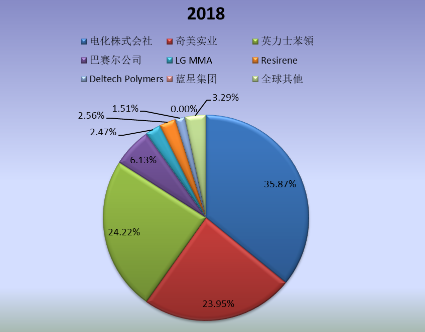 全球市場MS樹脂主要廠商2018年產值市場份額列表