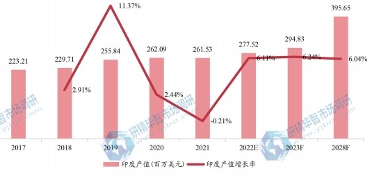 印度酪蛋白產(chǎn)值及增長(zhǎng)率 (2017-2028年)