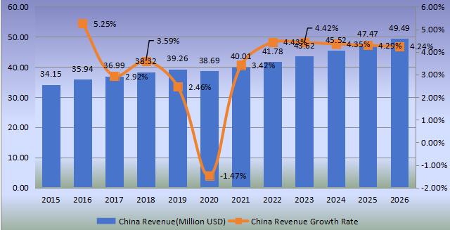 中國羅望子膠收入(百萬美元)和增長率(2015-2026年) 中國羅望子膠收入(百萬美元)和增長率(2015-2026年)