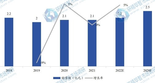 美國(guó)家電用彩涂板銷售額(億元)及增長(zhǎng)率 (2018-2028年) 美國(guó)家電用彩涂板銷售額(億元)及增長(zhǎng)率 (2018-2028年)