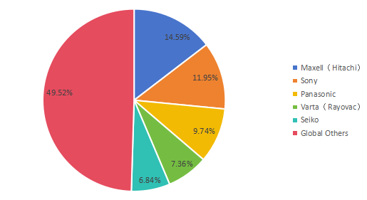 2016年前五大制造商紐扣電池市場(chǎng)份額