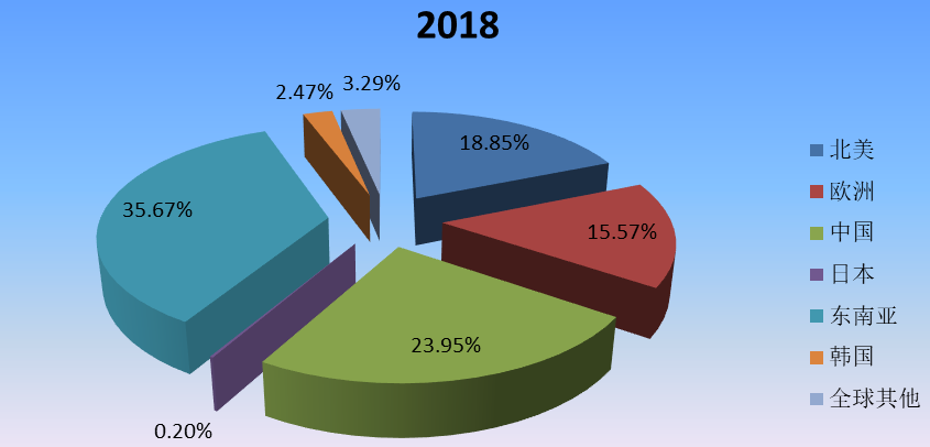 2018年全球主要地區(qū)MS樹脂產值市場份額