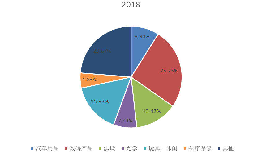 全球2018年MS樹脂不同應用領域消費量市場份額