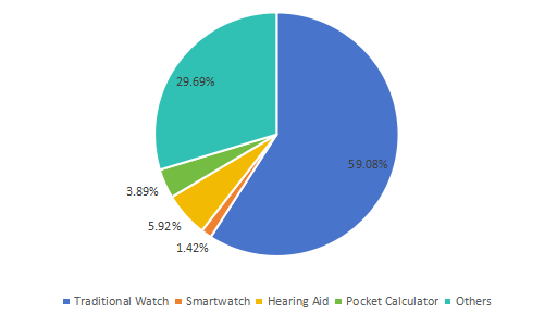 2016年紐扣電池應(yīng)用市場(chǎng)份額