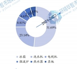 2021年全球家電用彩涂板下游行業(yè)分布 2021年全球家電用彩涂板下游行業(yè)分布