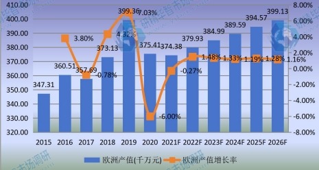 歐洲市場口腔CBCT2015-2026年產(chǎn)值及增長率