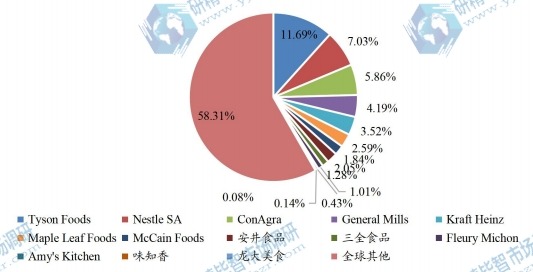 全球冷凍調(diào)理食品主要企業(yè)產(chǎn)值占比 （2022年）