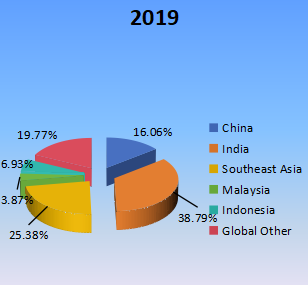 收入方面的區(qū)域市場份額(2019年) 收入方面的區(qū)域市場份額(2019年)