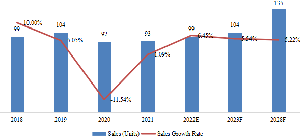 中國全伺服嬰兒紙尿褲機銷售額，增長率（2018-2028）