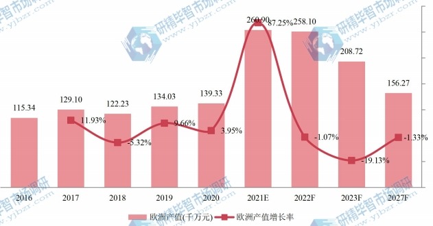 歐洲木質(zhì)素磺酸鈉產(chǎn)值及增長率 (2016-2027年) 歐洲木質(zhì)素磺酸鈉產(chǎn)值及增長率 (2016-2027年)